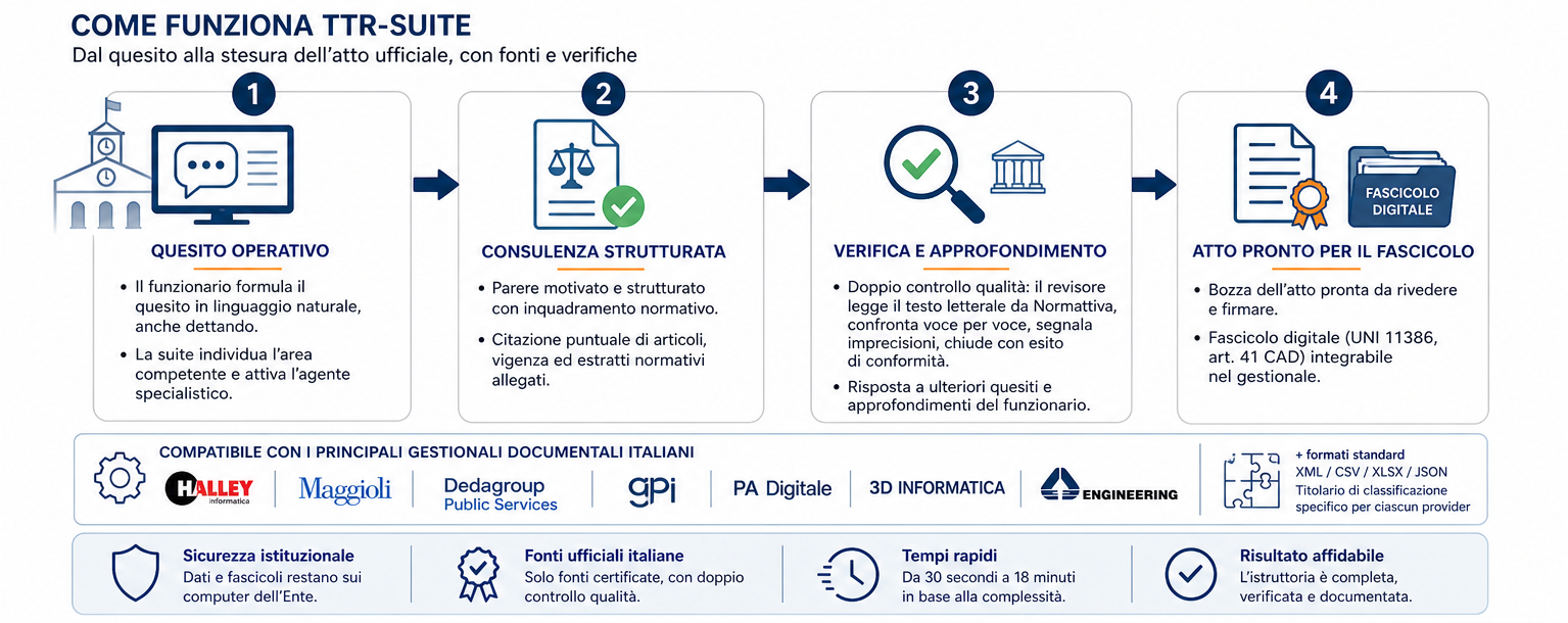 Come funziona TTR-SUITE in quattro passaggi: 1) il funzionario formula il quesito operativo in linguaggio naturale; 2) riceve una consulenza strutturata con citazioni puntuali; 3) la risposta passa una verifica indipendente con doppio controllo; 4) viene generato l'atto pronto per la firma e per il fascicolo digitale. La suite è compatibile con i principali gestionali documentali italiani (Halley, Maggioli, Dedagroup, GPI, PA Digitale, 3D Informatica, Engineering).